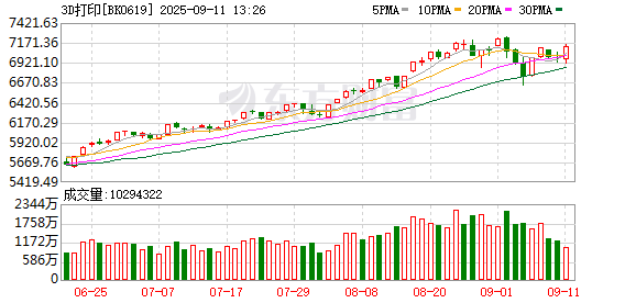 股票配资最新消息 全国首张3D打印药品生产许可证来了 机构高频调研7只概念股