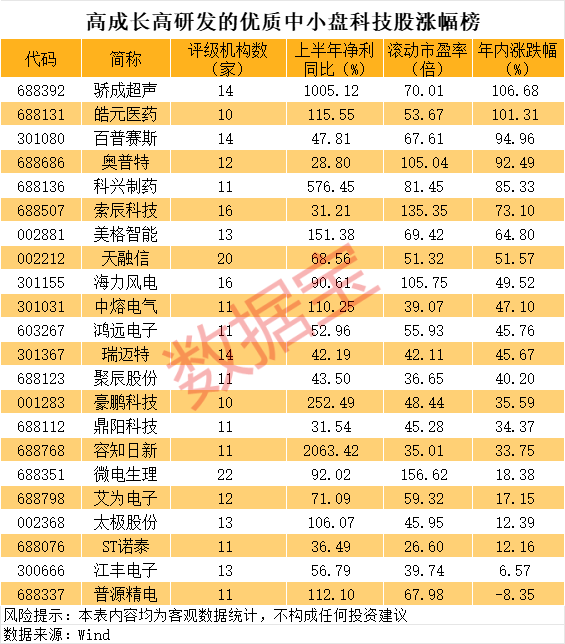 在线配资门户官网 高成长高研发的优质中小盘科技股曝光